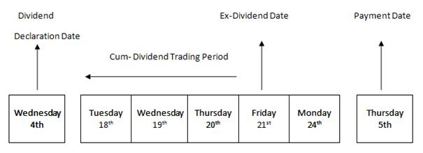 dividend date ex cum eligible receive am when purchase trading hold commsec au